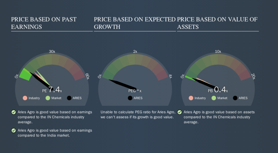 NSEI:ARIES Price Estimation Relative to Market, October 14th 2019