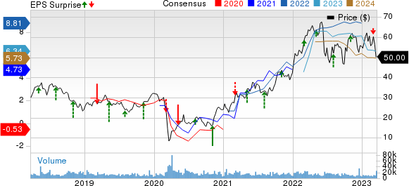 Canadian Natural Resources Limited Price, Consensus and EPS Surprise