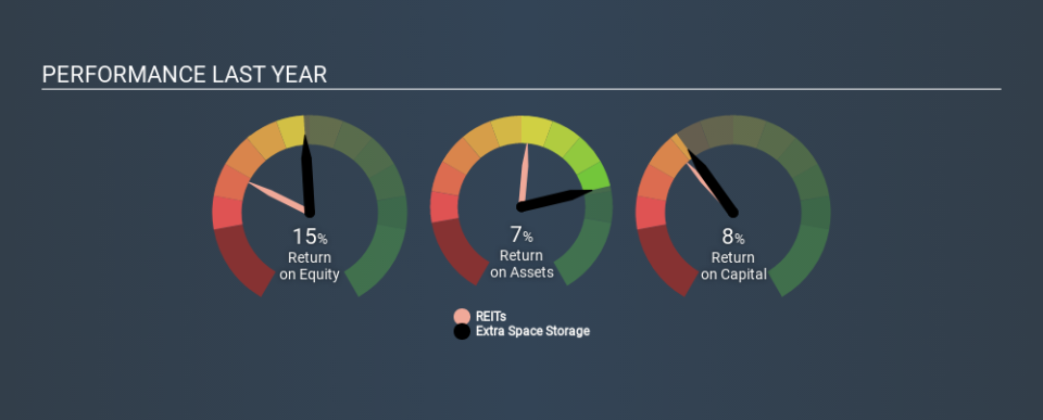 NYSE:EXR Past Revenue and Net Income April 17th 2020