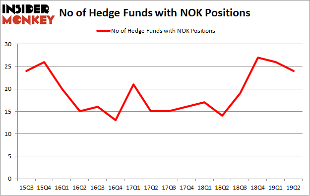 No of Hedge Funds with NOK Positions