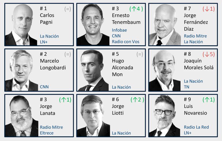 Los periodistas más respetados en este 2022, según la encuesta de Poliarquía