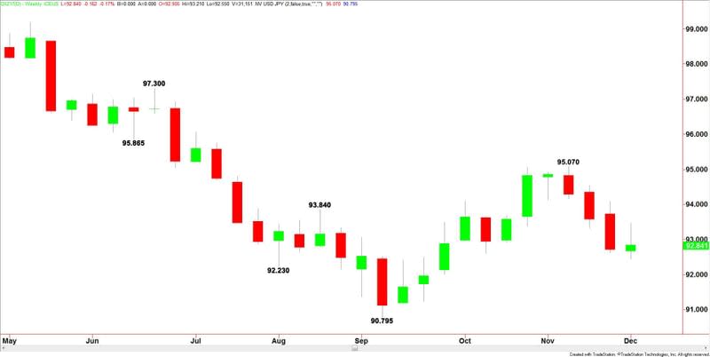 U.S. Dollar Index