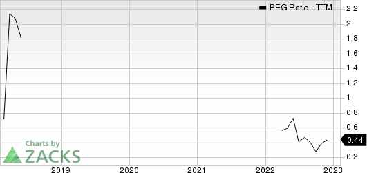 Veritiv Corporation PEG Ratio (TTM)