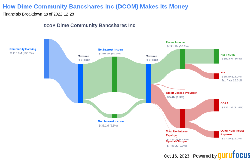 Dime Community Bancshares Inc's Dividend Analysis