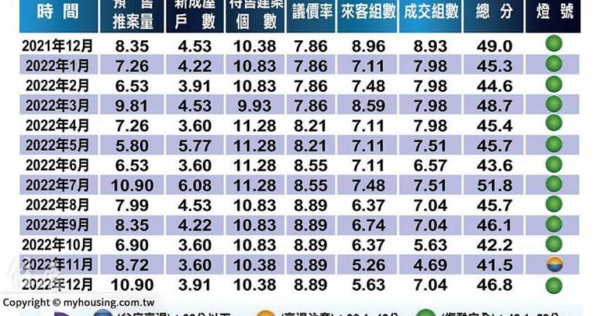 住展2022年12月房市風向球，重回綠燈。（圖／業者提供）