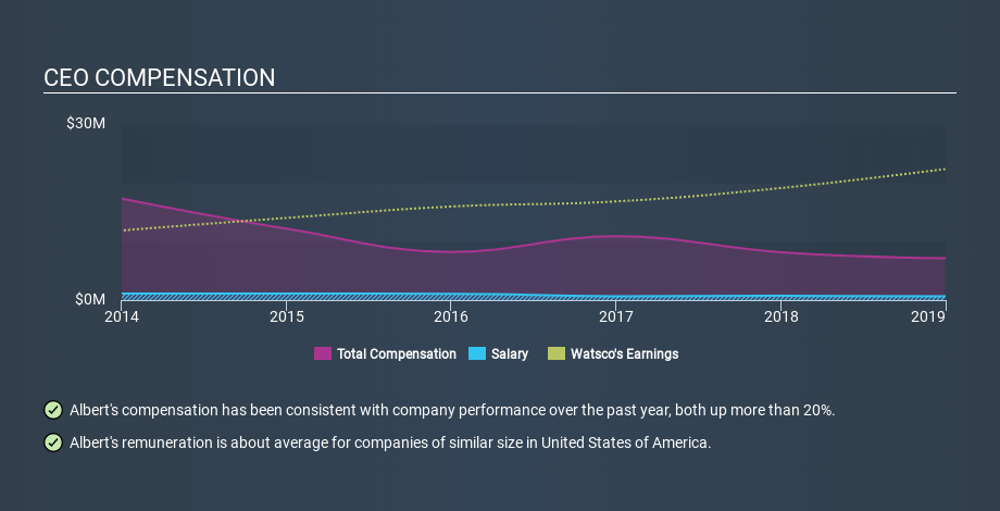 NYSE:WSO CEO Compensation, January 22nd 2020