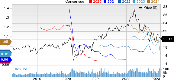 TELUS Corporation Price and Consensus