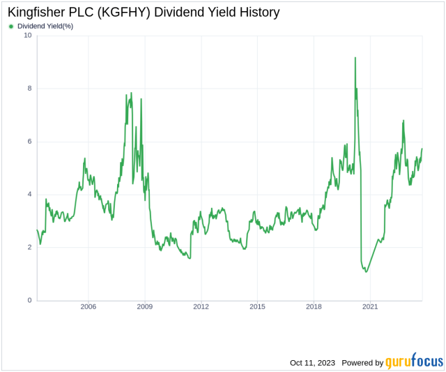 Kingfisher PLC's Dividend Analysis