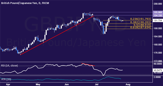 GBP/JPY Technical Analysis: Aiming Below 191.00 Figure