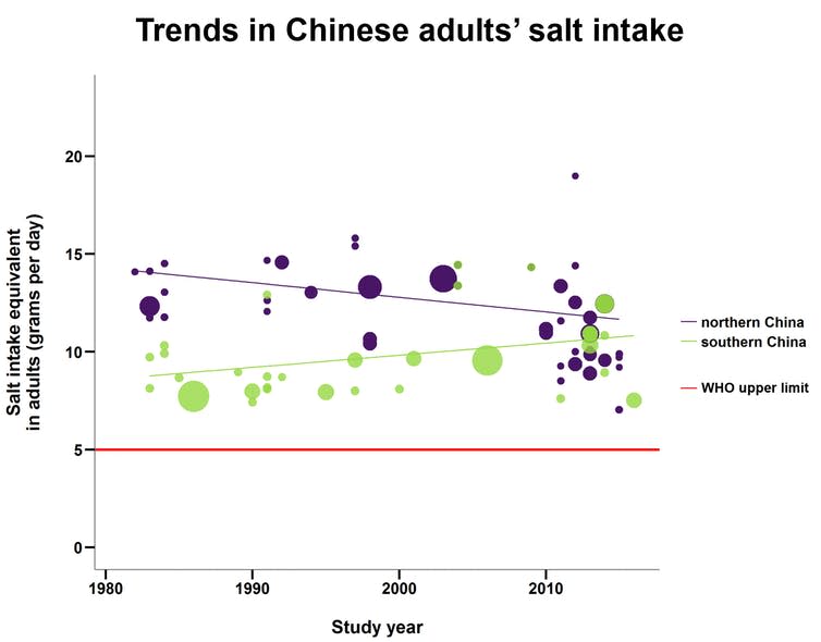 <span class="caption">China: trends in salt intake.</span> <span class="attribution"><span class="license">Author provided</span></span>