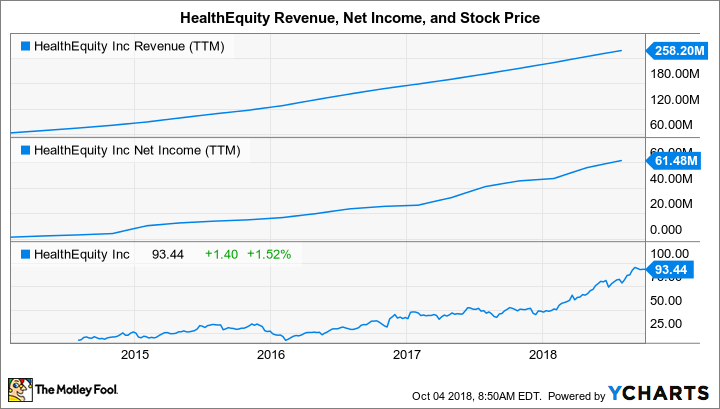 HQY Revenue (TTM) Chart