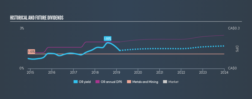 TSX:OR Historical Dividend Yield, February 22nd 2019