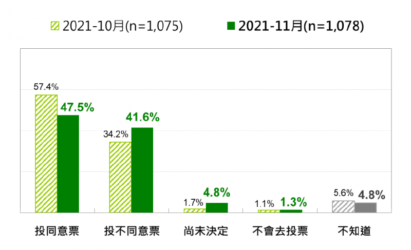 20211129-3-國人對「公投綁大選」的投票傾向：最近兩次比較（2021年10月、2021年11月）。（台灣民意基金會提供）