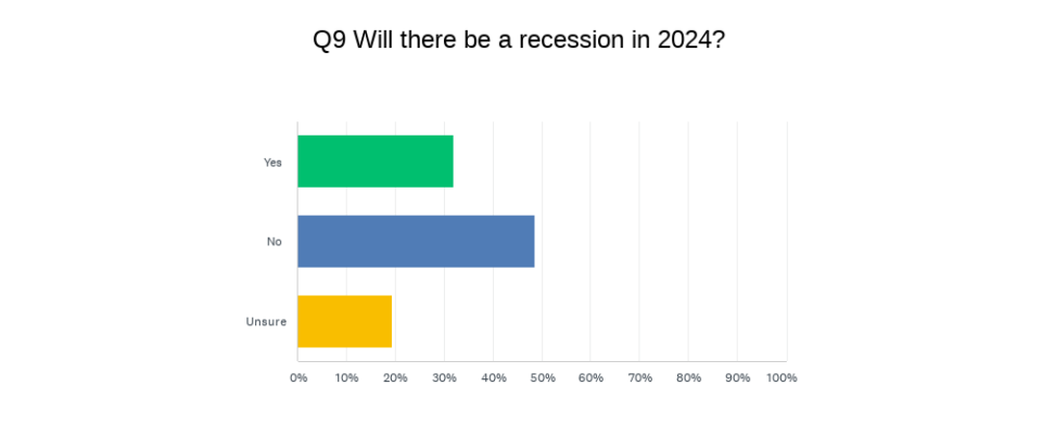 Source: Yahoo Finance survey of 3,848 audience members December 18-20