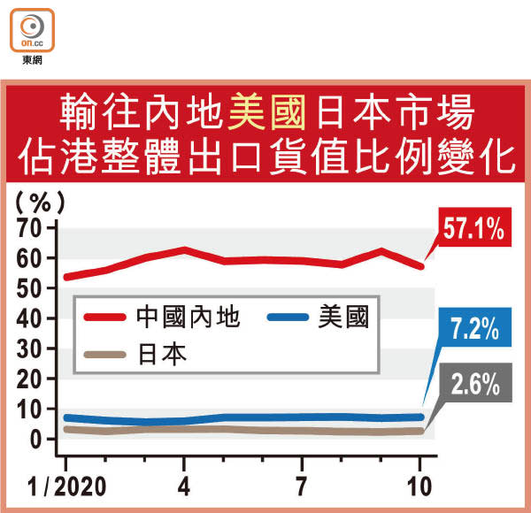 輸往內地美國日本市場佔港整體出口貨值比例變化