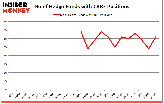 Is CBRE A Good Stock To Buy?
