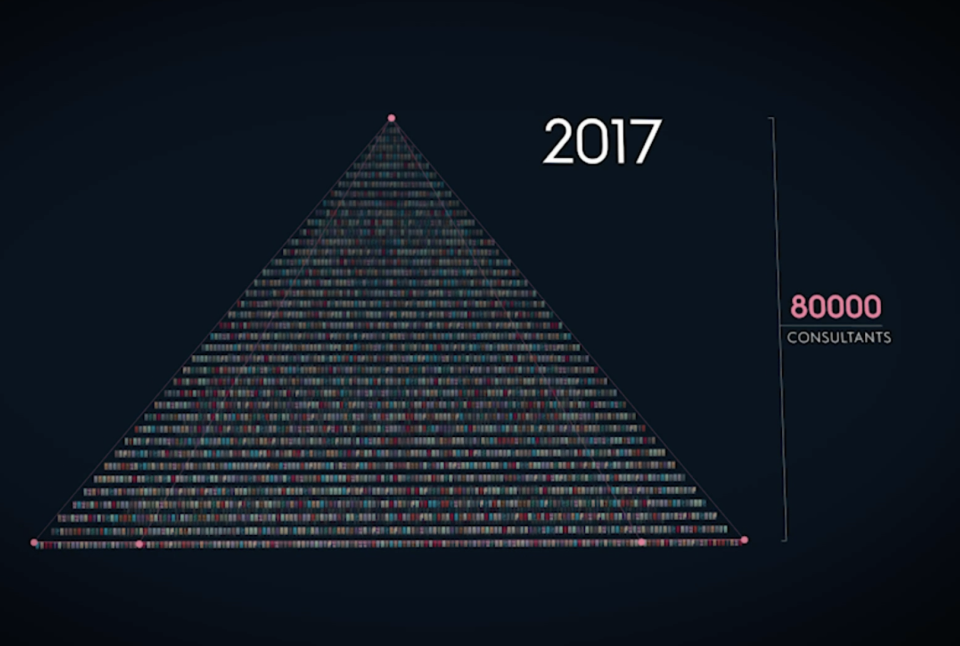 A giant pyramid infographic of the 80,000 Lularoe consultants