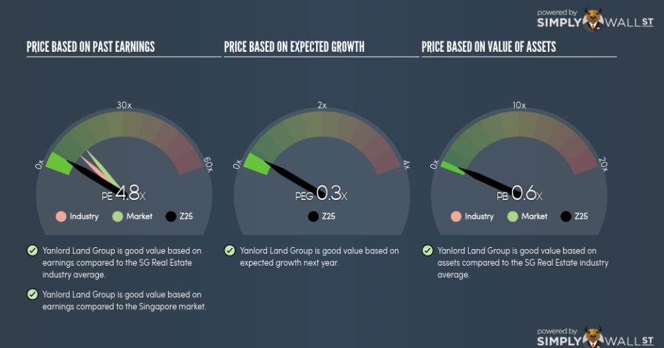 SGX:Z25 PE PEG Gauge June 21st 18