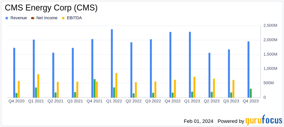 CMS Energy Corp (CMS) Reports Solid 2023 Earnings and Uplifts 2024 Guidance