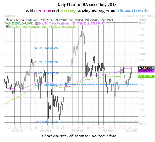 ba stock daily price chart on july 19