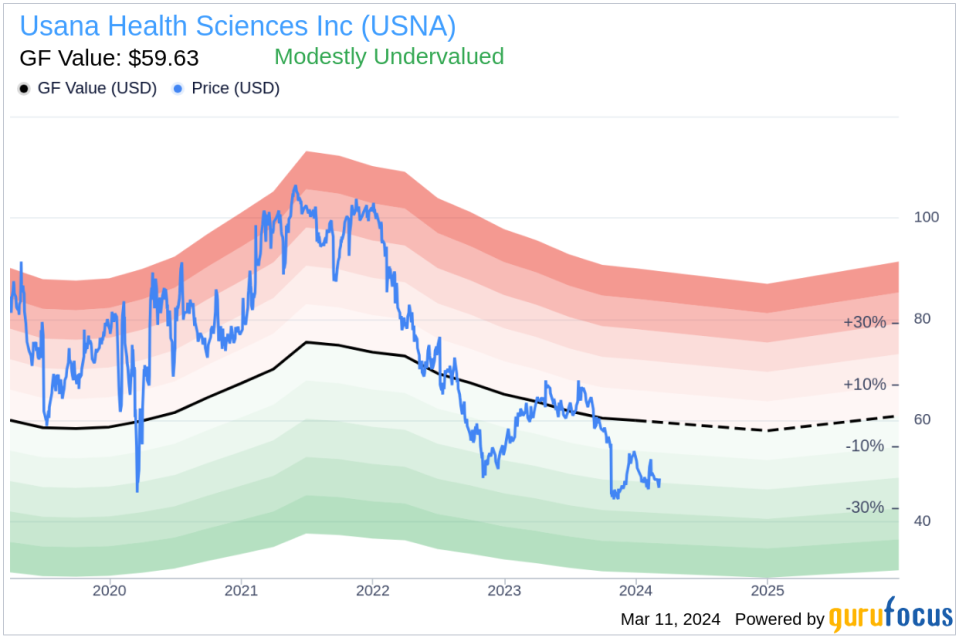 Usana Health Sciences Inc (USNA) Executive Chairman of the Board Kevin Guest Sells 11,011 Shares