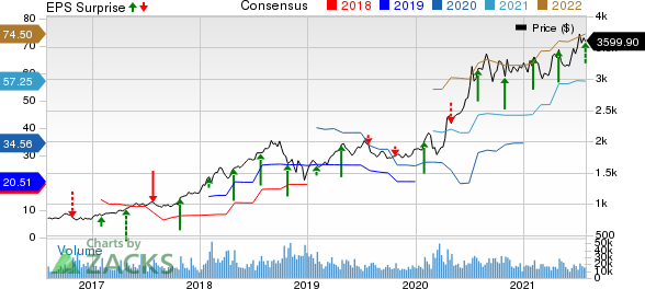 Amazon.com, Inc. Price, Consensus and EPS Surprise