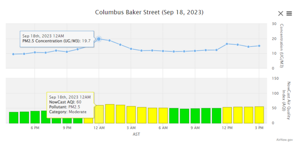 Air quality monitoring station detecting 19.7 units of PM2.5 a few hours after the fire burned. The station is 7 miles South on Baker Street.