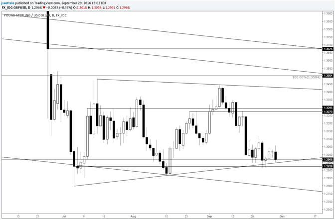 GBP/USD Pressing Bottom of Proposed Triangle  