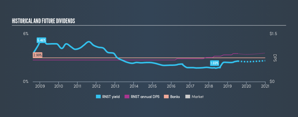 NasdaqGS:RNST Historical Dividend Yield, July 18th 2019