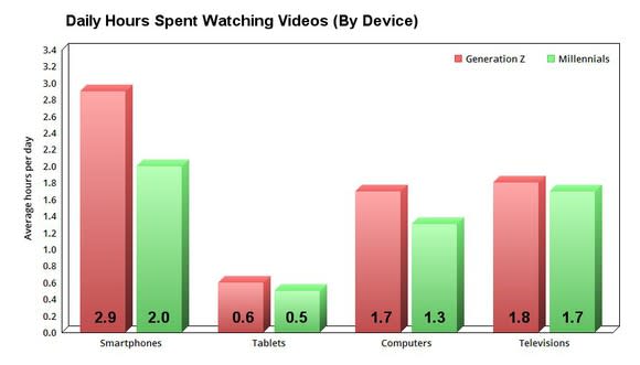 Chart showing millennials' and Gen Zers' daily hours spent watching videos, by device.