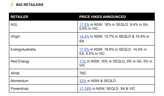 32 hike How to avoid the worst of rising energy prices