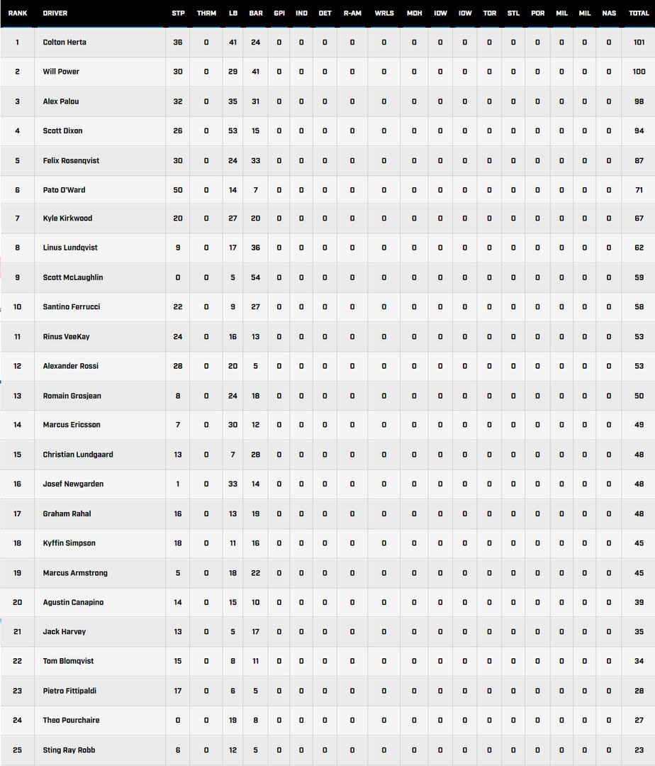 La tabla de posiciones del IndyCar, con Agustín Canapino en el puesto 20