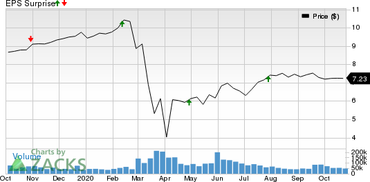 Annaly Capital Management Inc Price and EPS Surprise