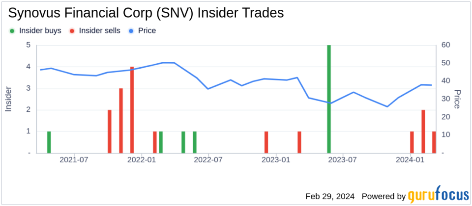 Insider Sell: Chief Accounting Officer Jill Hurley Sells Shares of Synovus Financial Corp (SNV)