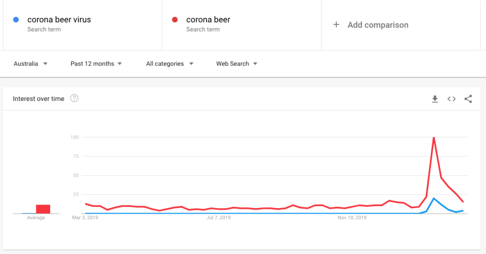 Searches for corona beer virus have spiked. Image: Google