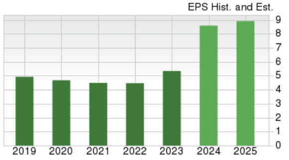 Zacks Investment Research