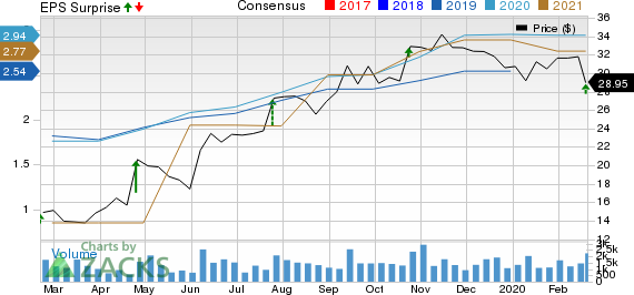 Sonic Automotive, Inc. Price, Consensus and EPS Surprise