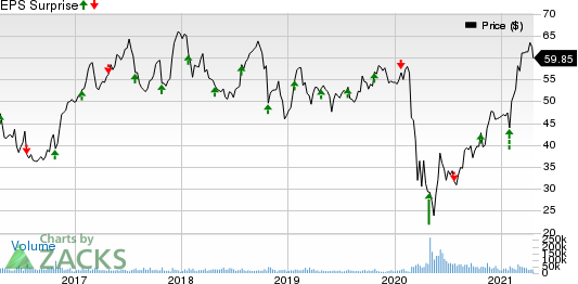 Southwest Airlines Co. Price and EPS Surprise