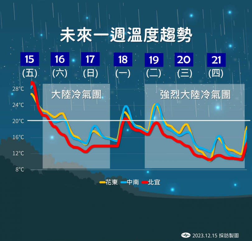  未來一周溫度和降雨趨勢。（圖／氣象署）