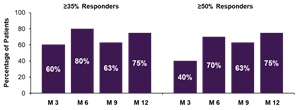 Percentage of Patients With 35% and 50% Reduction in FIAS and TCS by Time Point, Patients With Coexisting ASD at Baseline