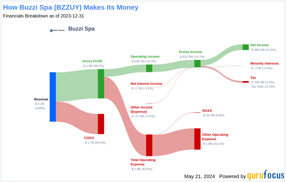 Buzzi Spa's Dividend Analysis