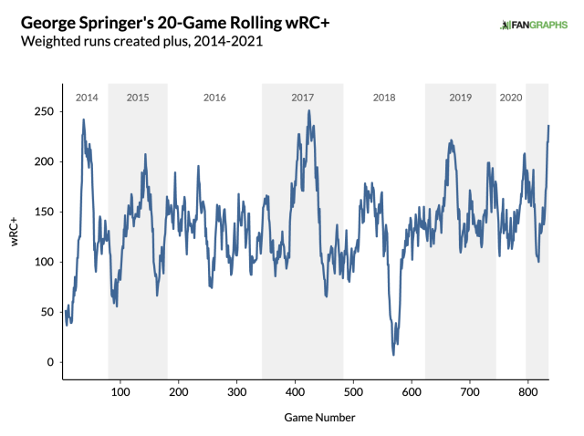 Blue Jays' George Springer dominating at an absurd level