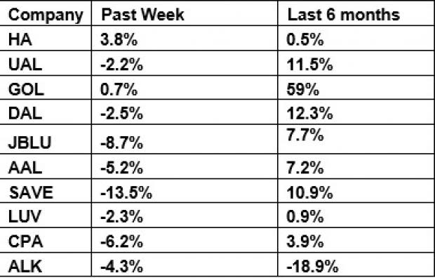 Southwest Airlines' (LUV) bleak Q1 RASM view leads to the sector tracker decline over the past five trading days.