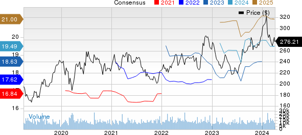 Amgen Inc. Price and Consensus