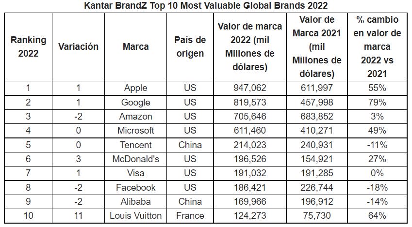 Ranking de las 10 marcas más valiosas del mundo Brandz 2022