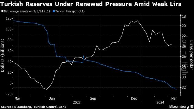 Turkey Central Bank Hikes Key Rate Again as Prices Continue to