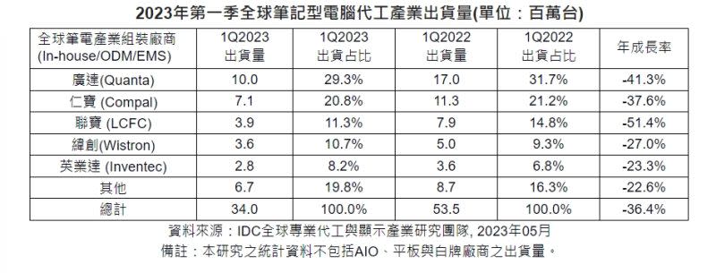 ▲2023第一季全球筆記型電腦代工產業出貨量。（單位為百萬台）（圖／IDC提供）