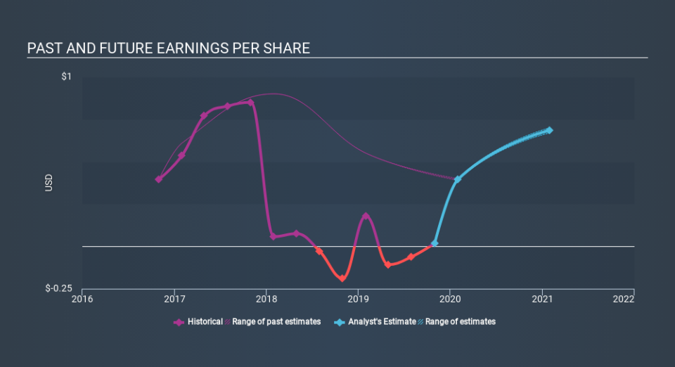 NasdaqGM:LAKE Past and Future Earnings, January 26th 2020