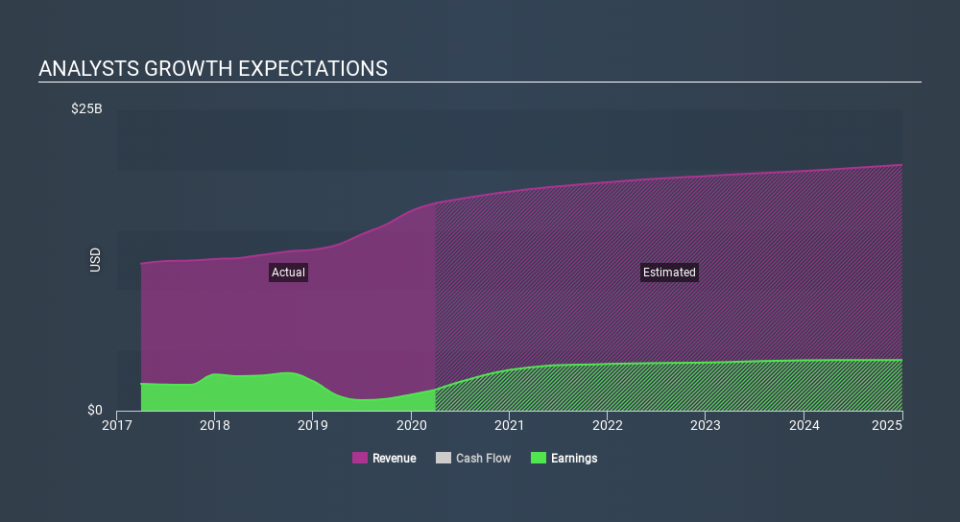 NYSE:D Past and Future Earnings May 7th 2020