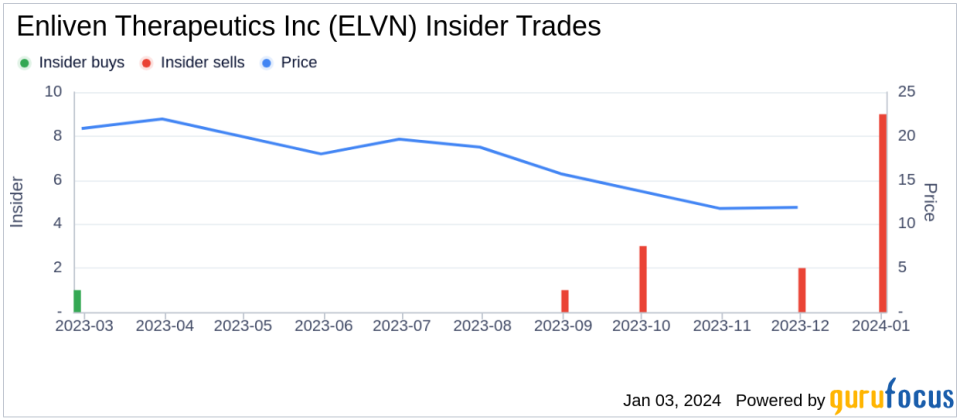 Enliven Therapeutics Inc CFO Benjamin Hohl Sells 11,870 Shares